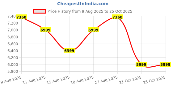 amazon.in DeckUp Noordin 4-Door Engineered Wood Shoe Rack (Wotan Oak & White, Matte Finish) Price History Graph from 9 Aug 2025 to 25 Oct 2025