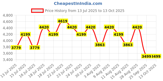 amazon.in DeckUp Plank Alvo 2-Door Engineered Wood Shoe Rack (Wotan Oak and White. Matte Finish) Price History Graph from 13 Jul 2025 to 13 Oct 2025