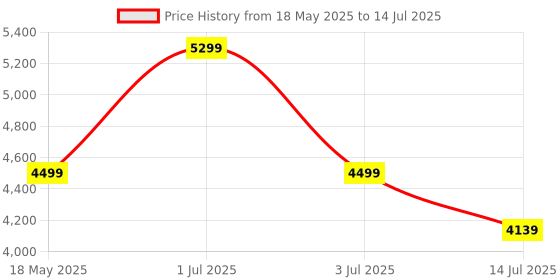 amazon.in DeckUp Plank Aries Engineered Wood Study Table and Office Desk (Wotan Oak and White, Matte Finish) Price History Graph from 18 May 2025 to 14 Jul 2025