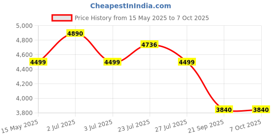 amazon.in DeckUp Plank Awana Engineered Wood Book Shelf and Display Unit (Wotan Oak and White, Matte Finish) deckup Price History Graph from 15 May 2025 to 6 Oct 2025