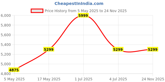 amazon.in DeckUp Plank Awana Engineered Wood TV Stand and Home Entertainment Unit (Wotan Oak and White, Matte Finish) deckup Price History Graph from 5 May 2025 to 24 Nov 2025