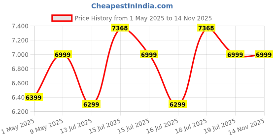 amazon.in DeckUp Plank Bei 4-Door Engineered Wood Shoe Rack with Wooden Legs (Walnut and White, Matte Finish) Price History Graph from 1 May 2025 to 13 Nov 2025