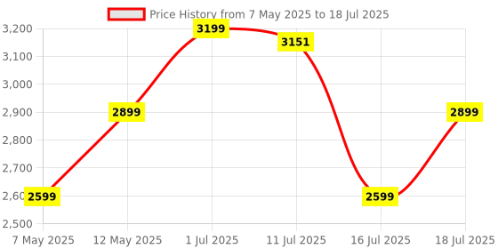 amazon.in DeckUp Plank Bei Engineered Wood Bed Side Table and End Table (Walnut and White, Matte Finish) Price History Graph from 7 May 2025 to 16 Jul 2025