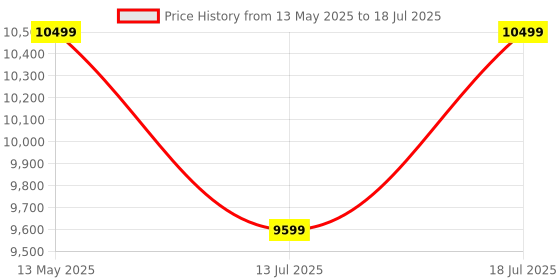 amazon.in DeckUp Plank Cove 3-Door Engineered Wood Wardrobe with Mirror (Wotan Oak and White, Matte Finish) Price History Graph from 13 May 2025 to 13 Jul 2025