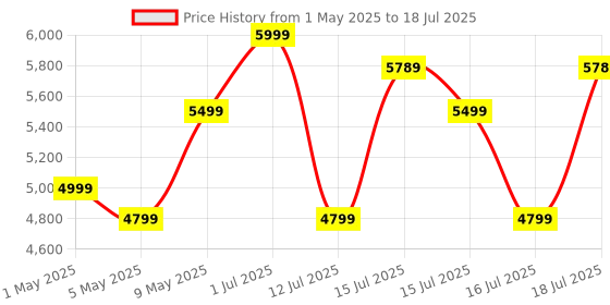 amazon.in DeckUp Plank Cove Engineered Wood Book Shelf and Display Unit Cabinet ( Set of 1 ,Wotan Oak and White) deckup Price History Graph from 1 May 2025 to 16 Jul 2025