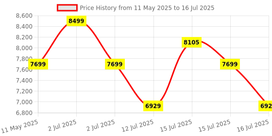 amazon.in DeckUp Plank Giona Engineered Wood Book Shelf and Display Unit (Wotan Oak and White, Matte Finish) deckup Price History Graph from 11 May 2025 to 16 Jul 2025