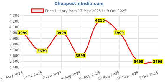 amazon.in DeckUp Plank Giona Engineered Wood Study Table and Office Desk (White, Matte Finish) Price History Graph from 17 May 2025 to 8 Oct 2025