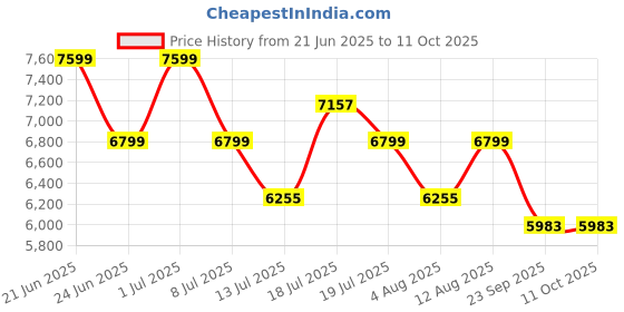 amazon.in DeckUp Plank Muvo Engineered Wood TV Stand and Home Entertainment Unit (Wotan Oak and White, Matte Finish) Price History Graph from 21 Jun 2025 to 10 Oct 2025