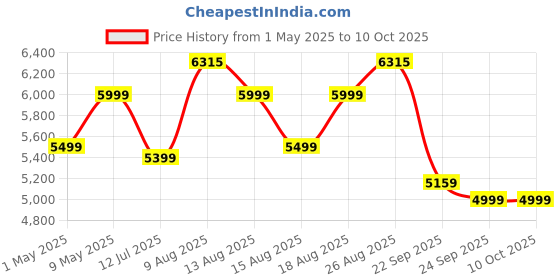 amazon.in DeckUp Plank Noordin 3-Door Engineered Wood Shoe Rack (Wotan Oak and White, Matte Finish) deckup Price History Graph from 1 May 2025 to 10 Oct 2025
