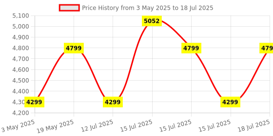 amazon.in DeckUp Plank Reno Engineered Wood Storage Unit and Book Shelf (Wotan Oak and White) Price History Graph from 3 May 2025 to 18 Jul 2025