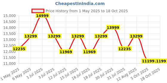 amazon.in DeckUp Plank Uniti 3-Door Engineered Wood Wardrobe (Wotan Oak and White, Matte Finish) deckup Price History Graph from 1 May 2025 to 18 Oct 2025