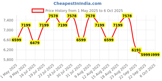 amazon.in DeckUp Plank Uniti Engineered Wood 2 Door Entertainment Unit and TV Stand (Wotan Oak and White) Price History Graph from 1 May 2025 to 6 Oct 2025