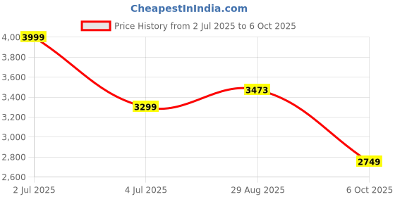 amazon.in DeckUp Plank Uniti Engineered Wood Bed Side Table and End Table (Wotan Oak and White, Matte Finish) Price History Graph from 2 Jul 2025 to 6 Oct 2025