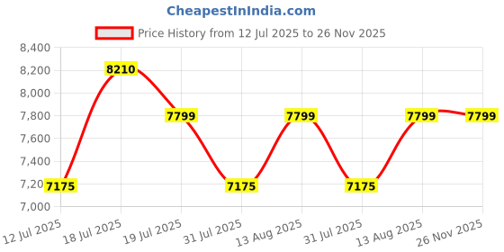 amazon.in DeckUp Plank Versa Engineered Wood TV Stand and Home Entertainment Unit (Wotan Oak and White, Matte Finish) Price History Graph from 12 Jul 2025 to 25 Nov 2025