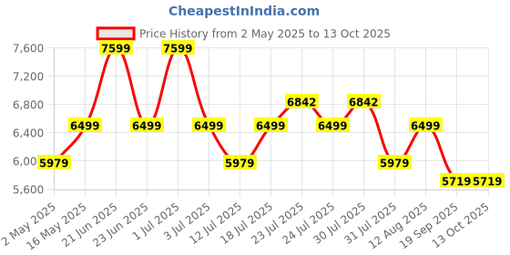 amazon.in DeckUp Reno Engineered Wood 2 door TV Stand and Home Entertainment Unit (Dark Wenge, Matte Finish) deckup Price History Graph from 2 May 2025 to 11 Oct 2025