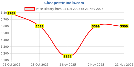 amazon.in DeckUp Siam Engineered Wood Book Shelf and Display Unit (Walnut, Matte Finish) Price History Graph from 25 Oct 2025 to 21 Nov 2025