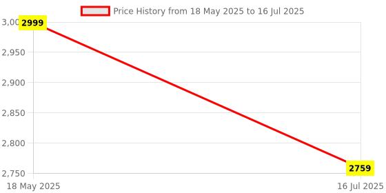 amazon.in DeckUp Siena 3-Shelf Engineered Wood Book Shelf and Display Unit (Dark Wenge, Matte Finish) Price History Graph from 18 May 2025 to 16 Jul 2025
