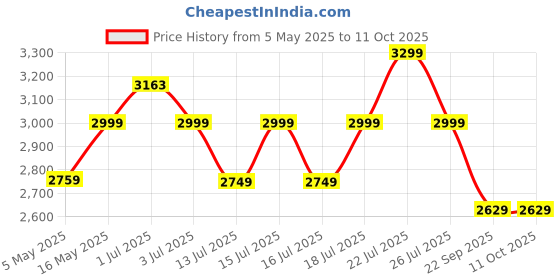 amazon.in DeckUp Siena Engineered Wood Coffee Table (Dark Wenge, Matte Finish) Price History Graph from 5 May 2025 to 9 Oct 2025