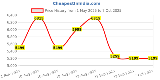 amazon.in DeckUp Soneva Engineered Wood TV Unit (Walnut & White, Matte Finish) Price History Graph from 1 May 2025 to 6 Oct 2025
