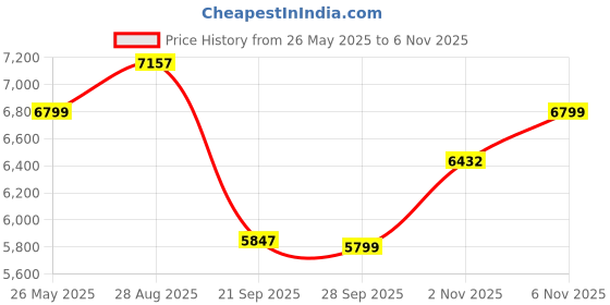 amazon.in DeckUp Turrano 3-Door Engineered Wood Shoe Rack (Dark Wenge, Matte Finish) Price History Graph from 26 May 2025 to 6 Nov 2025