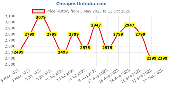 amazon.in DeckUp TV1240B Tube-N-Turn Engineered Wood TV Unit (Dark Wenge, Engineered Wood) deckup Price History Graph from 5 May 2025 to 9 Oct 2025