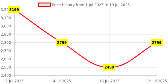 amazon.in DeckUp TV1240B Tube-N-Turn Engineered Wood TV Unit (Walnut, Matte Finish) Price History Graph from 1 Jul 2025 to 19 Jul 2025