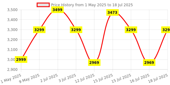 amazon.in DeckUp Uniti Engineered Wood Bed Side Table and End Table (Walnut, Matte Finish) Price History Graph from 1 May 2025 to 16 Jul 2025