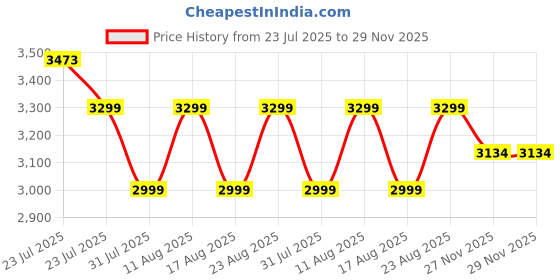 amazon.in DeckUp Uniti Engineered Wood Bedside Table and End Table (Dark Wenge, Matte Finish) Price History Graph from 23 Jul 2025 to 29 Nov 2025