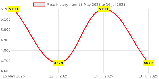 amazon.in DeckUp Uniti Engineered Wood Book Shelf and Display Unit (Dark Wenge, Matte Finish) deckup Price History Graph from 15 May 2025 to 16 Jul 2025