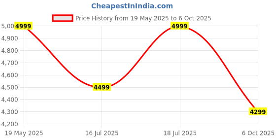 amazon.in DeckUp Uniti Engineered Wood Study Table and Office Desk (Walnut, Matte Finish) deckup Price History Graph from 19 May 2025 to 6 Oct 2025