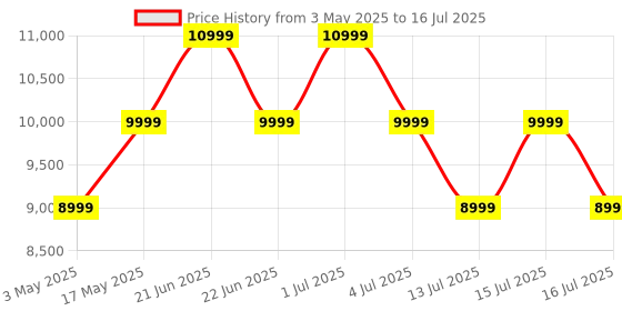 amazon.in DeckUp Versa Engineered Wood Book Shelf and Display Unit (Dark Wenge, Matte Finish) Price History Graph from 3 May 2025 to 16 Jul 2025