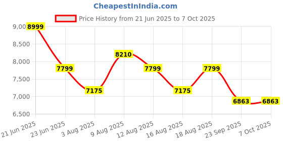 amazon.in DeckUp Versa Engineered Wood TV Entertainment Unit ,Dark Wenge, Set of 1 Price History Graph from 21 Jun 2025 to 6 Oct 2025