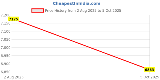 amazon.in DeckUp Versa Engineered Wood TV Stand and Home Entertainment Unit (Wenge, Matte Finish) Price History Graph from 2 Aug 2025 to 5 Oct 2025