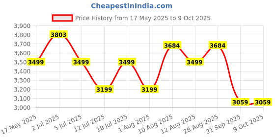 amazon.in DeckUp Yonne Engineered Wood TV Stand and Home Entertainment Unit (Dark Wenge, Matte Finish) deckup Price History Graph from 17 May 2025 to 8 Oct 2025