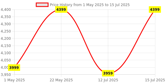 amazon.in DeckUp Zeus Engineered Wood Dressing Table with Mirror (Dark Wenge, Matte Finish) Price History Graph from 1 May 2025 to 15 Jul 2025