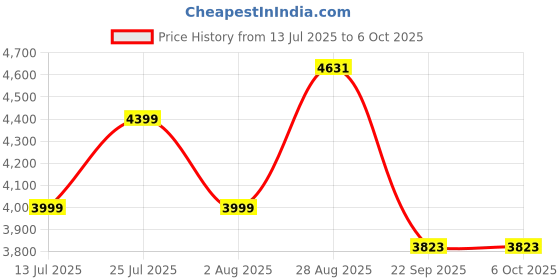 amazon.in DeckUp Zeus Engineered Wood Dressing Table with Mirror (Walnut, Matte Finish) deckup Price History Graph from 13 Jul 2025 to 5 Oct 2025