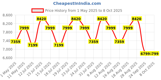 amazon.in DeckUp Zeus Engineered Wood Kitchen Cabinet and Storage Unit (Walnut, Matte Finish) deckup Price History Graph from 1 May 2025 to 7 Oct 2025
