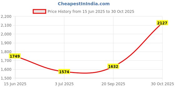 amazon.in tommy hilfiger Declan Unisex Polyester Gym Bag Duffel - Navy tommy hilfiger Price History Graph from 15 Jun 2025 to 30 Oct 2025