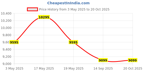 amazon.in Deco 4 L Slimest Tower Air Cooler with Remote (Black, Eleganze) Price History Graph from 3 May 2025 to 20 Oct 2025