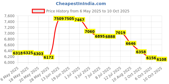 amazon.in Deco 79 92671 Wood Airplane Propeller, (48" x 5", Polished Brown Finish) Price History Graph from 6 May 2025 to 10 Oct 2025