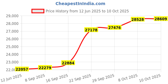 amazon.in Deco 79 Brass Antique Style Telephone, Rotary Dial, Corded, Multicolour Price History Graph from 12 Jun 2025 to 10 Oct 2025