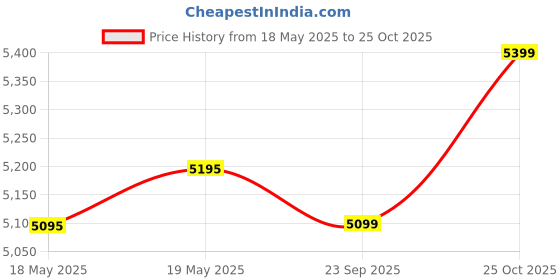 amazon.in Deco Air Tower DIGI Indoor Fan With Remote (45 Watts) - 1 Unit Price History Graph from 18 May 2025 to 25 Oct 2025
