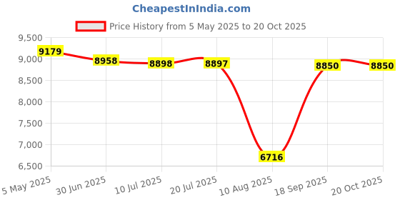 amazon.in Deco Essentials Vr Viewer For 3.5 6 Android And Iphones With Audio Ports Dgvr100Bk, Dgvr100Bk Price History Graph from 5 May 2025 to 20 Oct 2025