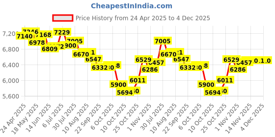 amazon.in Deco Wall Mount, Deco Router Router Cover Deco M4 S4 P9 Wall Mount with Deco M4S4/P 9 Wall Mount Easy Installation, Transparent for Router, Nice Decoration (2) Price History Graph from 24 Apr 2025 to 4 Dec 2025