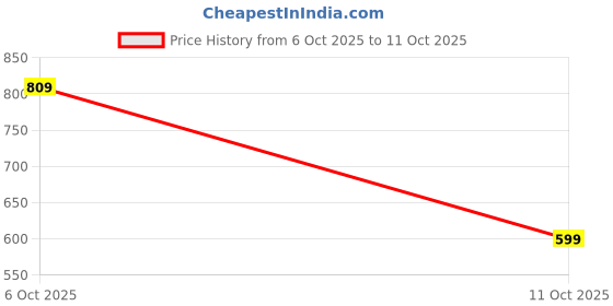 amazon.in Deco Window 2 Pc Extendable Curtain Rod for Doors & Windows, 16mm Diameter, 28"-48" Adjustable Length, Iron Telescopic Rod with Egyptian Finials, Black Price History Graph from 6 Oct 2025 to 11 Oct 2025