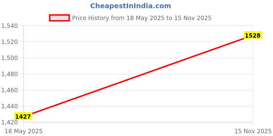 amazon.in DecoArt Americana Mediums Fabric Painting, 2-Ounce Price History Graph from 18 May 2025 to 15 Nov 2025