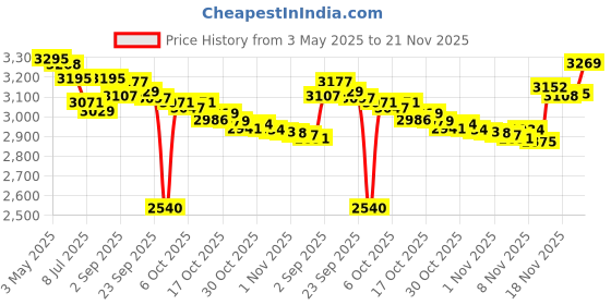 amazon.in DecoArt DA01-9 Americana Acrylics, 8-Ounce, Snow, Titanium White Price History Graph from 3 May 2025 to 21 Nov 2025