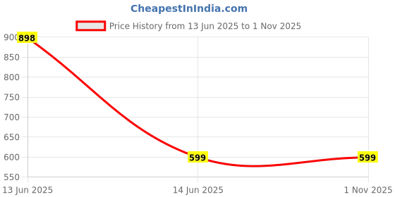 amazon.in DECOBAY Outdoor Alisa Hammered Meena Iron Planter with Drainage Hole Dark Green Set of 2 Pieces Price History Graph from 13 Jun 2025 to 1 Nov 2025