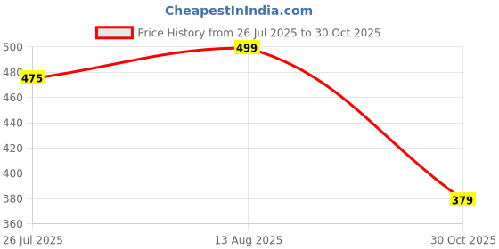 amazon.in DECOCRU Customised Rakhi Gift Lamp for Sister & Brother | Custom Happy Rakhi Lamp | Personalised Rakshabandhan Gift Ideas for Sister, Brother, Girl | Night Light LED | Circle Shape (5.5 x 5.5) inches Price History Graph from 26 Jul 2025 to 30 Oct 2025