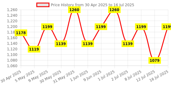 amazon.in Decode Age 99% Pure Fisetin, Senolytic Activator, For Healthy Ageing, Cognitive Support, Inflammation, Strawberry Extract, 30 Veg Capsules Price History Graph from 30 Apr 2025 to 12 Jul 2025